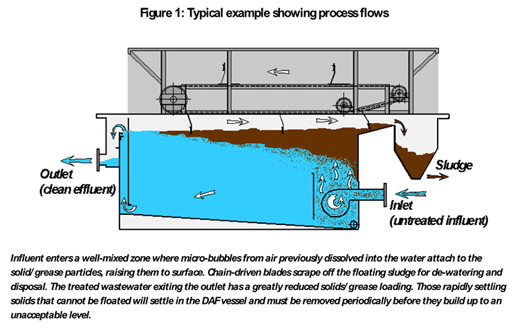 DAF Unit Maintenance - Nitschke Liquid Waste